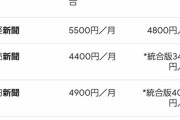 【悲報】Twitter民「新聞、月5000円も払って昨日のニュースが紙で届くってやばいな」←これｗｗｗｗｗ
