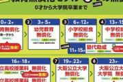 【大阪知事・市長ダブル選】維新が公約発表「大阪公立大の所得制限を設けない完全無償化」0歳から大学院卒業までの世代で教育の無償化を実現する