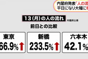 【外出自粛】人の流れ、平日になり大幅増加　東京駅+266％　新橋+233％　六本木+42％