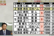 【球辞苑】日ハム宮西、やっぱり凄かった