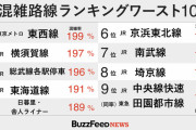 【悲報】今年も最悪はあの路線..... 日本の通勤路線、混雑ワースト10は首都圏が独占