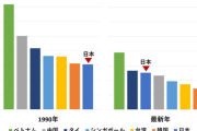 【悲報】日本の出生率、アジアではマシなほうになってしまう