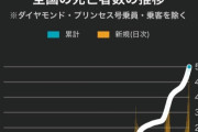 【悲報】新型コロナウイルス死者、過去最高を記録。ただの風邪とは？