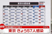 【10/15】東京都で新たに57人の感染確認　7日連続100人下回る　新型コロナウイルス
