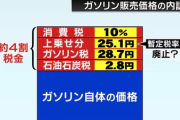 【朗報】野党、11月1日からのガソリン税暫定税率廃止を目指す