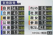 立民共産れいわ社民、支持率下落　一生懸命「汚染水」連呼したのになぜ・・・