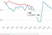 ミリシタ4周年、ミリ耐えでセルラン圏外に踏みとどまる
