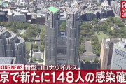 【8/30】東京都で新たに148人の感染確認　5日ぶりに200人下回る　新型コロナウイルス