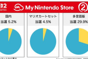 【悲報】Switch2、当選率5%　マイニンテンドーストア