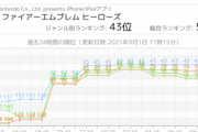 【FEH】伝承ミカヤの最高セルランは43位だった模様
