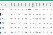 【8/12】●●●●●●●●●●●●●●●●●●●●東京 ●●●●●●●●●●中日 ●●●●●●●●広島