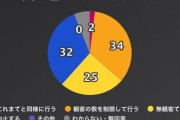 東京オリンピック開催派60％、中止派32％を大きく上回る #NHK世論調査
