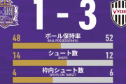 《⑦サンフレッチェ広島》満員のホームで完敗。3戦勝ちなしと失速【広島1-3神戸】