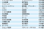 都道府県別売り上げNo.1企業ランキングがこちらｗｗｗｗｗｗｗｗｗｗ