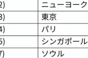 【超画像速報】2020年世界都市ランキングがこちらァwwxwwxwwxwwxwwxww