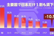 日本、お賃金のみデフレだった… 主要国で唯一マイナス  [9/26]
