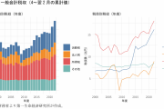 税収増が止まらない ～2022年度は72兆円程度への上振れを予想～