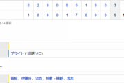 【練習試合結果】中日9-3　勝利！ブライト先頭打者HR！龍空3安打猛打賞！