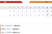 【巨人試合結果！】<巨5-3広> 巨人勝利！ 先発サンチェス7回3失点で６勝目！ 優勝マジックは21！