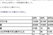 【健康】若者さん、「包茎手術」をしなくなる。「皮がある方が自然」「毎日洗えば臭くない」