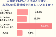 ＜夫婦間でGPS＞過半数のママが「位置情報の共有はありえない」と回答 ＜ママのリアル調査＞