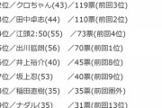 ﾊﾞﾅﾅﾏﾝ日村勇紀さん12位ランクインで大健闘！！！！