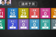 【衆院選】れいわ「0」予測にネット騒然　８議席からの壊滅的数字