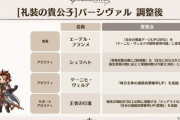 【グラブル】3/10調整後の光パーシヴァルは1アビが強化効果数により回数が増加、奥義の3アビCT解消と合わせて刻印を多く維持できるようになりバレ兄上との相性も良いキャラに！