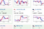 【為替相場】ドル円１ドル１３７円タッチ後はやれやれ売りで１３６．５円付近まで　なお円安の動きは強い　株価は不安定で下落中