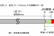 トヨタグループ5社目の不正、愛知製鋼でエンジン用鋼材の「公差外れ」発覚  [おっさん友の会★]