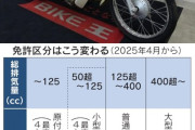 【注意】「2025年4月から、原付免許で125cc二輪車も運転可能」→ “出力を抑えた新基準原付”が対象なので、今あるピンクナンバーに原付免許で乗ると無免許運転になるぞ！