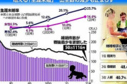 【悲報】日本人､結婚離れ 男性25%･女性16%が生涯未婚 出生数の減少も止まらず