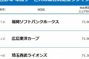 プロ野球満足度調査、カープ2位