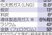 【経産省】脱ロシア依存へ7品目特定　重要物資確保の緊急対策