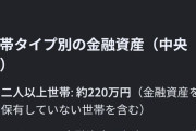 40代〜50代の貯蓄額中央値、53万ｗｗｗｗｗｗｗｗｗｗｗｗｗｗｗ