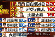 【日向坂46】加藤史帆&齊藤京子、しれっとTOPに！ガチで"盃"取れるか！？【クイズTHE違和感】
