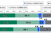 【万博】日本財団18歳意識調査…開催「賛成」7割　(10月末)