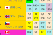 大谷翔平、久保建英、錦織圭、八村塁、井上尚弥、松山英樹←一番世界的にすごい事やってるやつw w w w