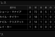【悲報】シカゴ・カブスさん、謎の投手が2イニング投げてしまう