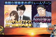 【衝撃】VTuber視聴者、１０代２０代が圧倒的多数と判明　男女比は44：56！　Vを叩いてるのは若者文化についていけてないオッサン！