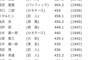 打率.389、本塁打60、打点161で超えるならどれが一番難しい？