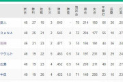 ●●●●●●●中日_●●●●広島_●●●東京_●●阪神_横浜○○○○_読売○○○○○○○○○○○○