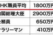 【NHK】管理職を約３割削減へ…５０～５６歳の職員対象に早期退職募集