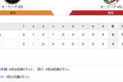 【巨人試合結果…】<巨人 3-6 広島> 巨人連勝ストップ…坂本がの4号2ランで先制するも、先発･戸郷が5回もたず4失点