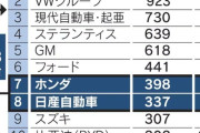 ホンダと日産が経営統合を模索＋三菱自も加わるかも　世界3位のグループ誕生か
