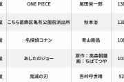 あなたが選ぶ『#少年マンガ 』ベスト1は?」「鬼滅の刃」は7位、2位は「スラムダンク」1位は…