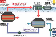 商船三井が「海洋温度差発電」を発表、発電能力は年470億KWH、発電コストは「6～7円」  [4/16]