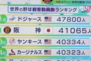 【朗報】阪神タイガース、世界で２位だったｗｗ