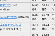 呪術廻戦のゲーム何故かめちゃくちゃ大ヒットしてしまう
