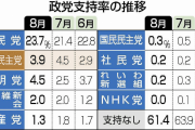 立憲、支持率減少3.9％！公明(4.5％)をも下回る！共産も減で1.3％ ！【時事通信世論調査】